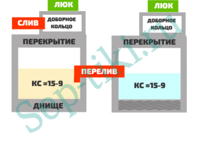 1.5/Септик С-09